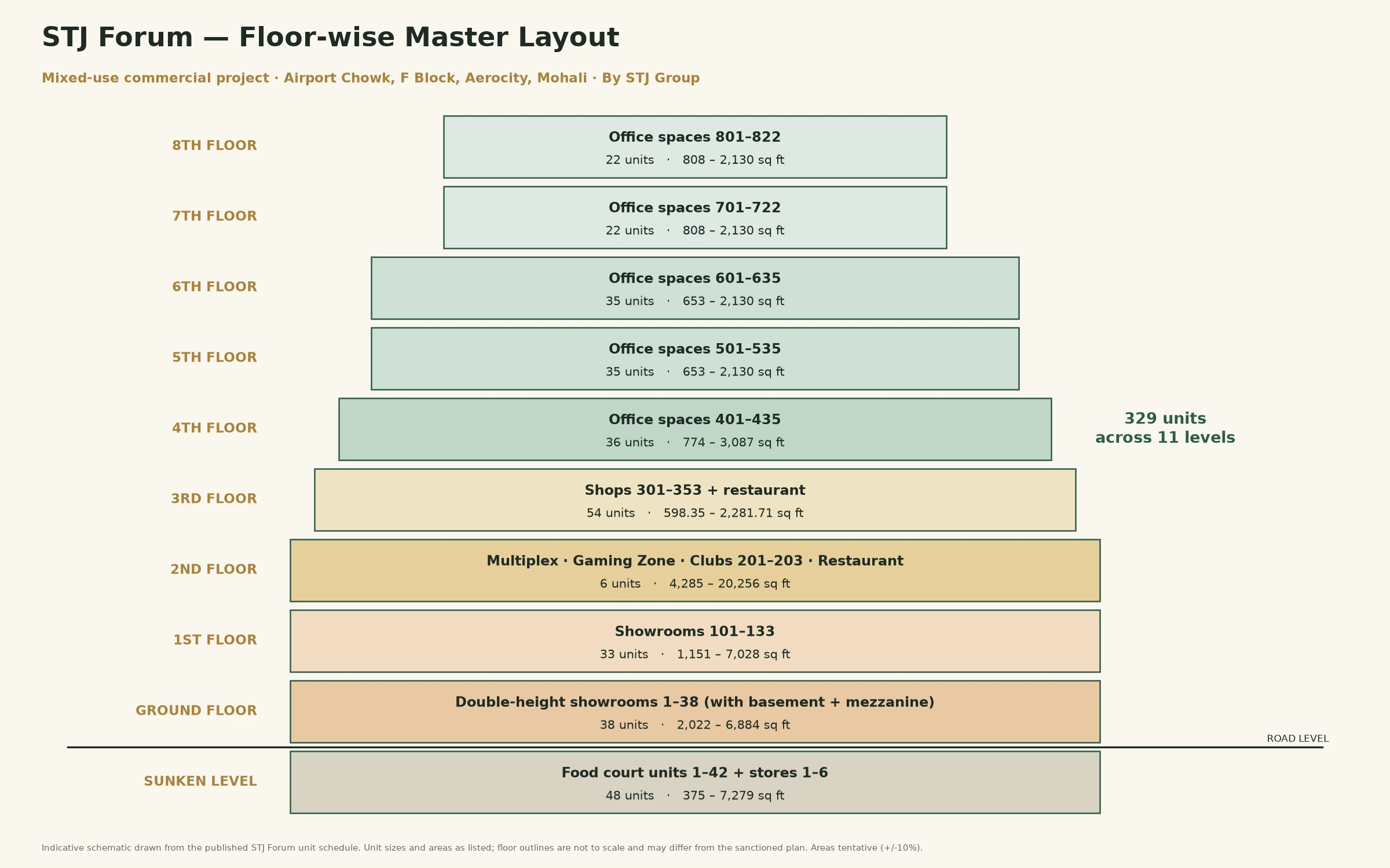 STJ Forum Mohali master layout showing all 11 levels from sunken food court to 8th floor offices